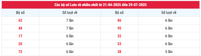 Thống kê loto về nhiều nhất xổ số Bạc Liêu thứ 3 miễn phí