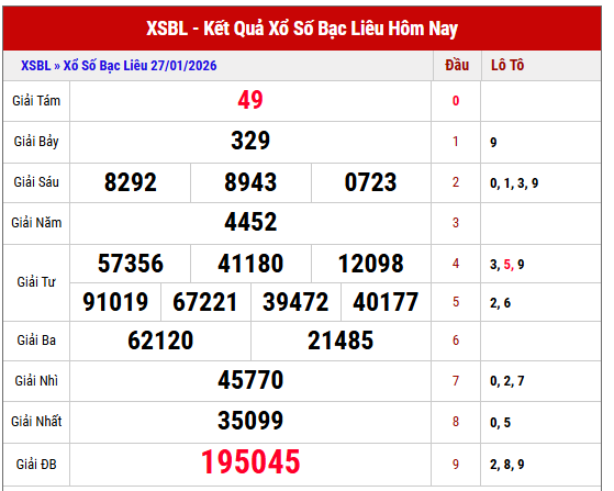 Xem lại kết quả XSBL tuần trước thứ 3 