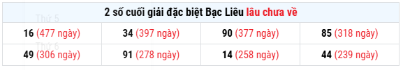 Thống kê giải đặc biệt Xổ số Bạc Liêu tính đến 3/2 lâu chưa về
