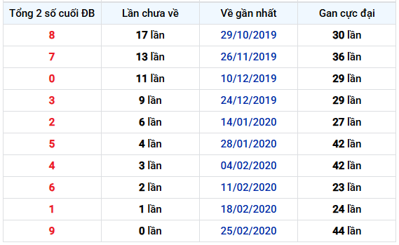 Thống kê tổng 2 số cuối GDB Xổ số Bạc Liêu lâu chưa về tính đến 3/2/2026