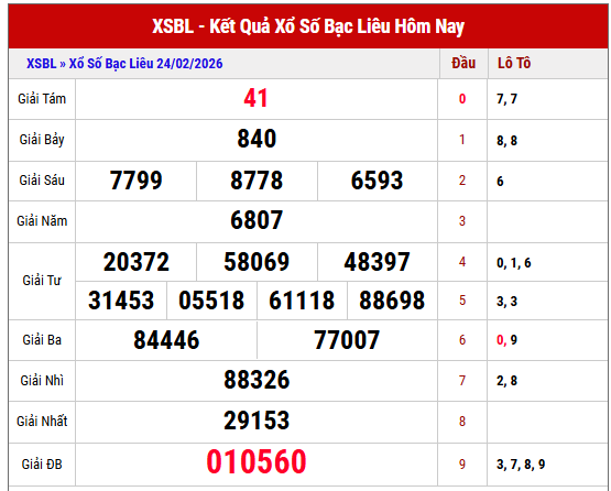 Xem lại kết quả XSBL tuần trước thứ 3