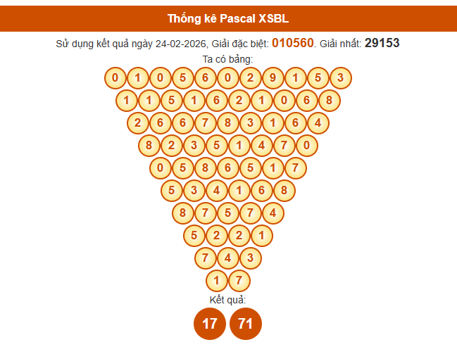 Soi cầu Bạc Liêu ngày 3/3/2026 thứ 3 hôm nay theo Pascal