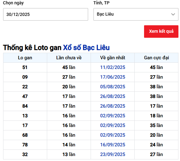 Thống kê lô gan Xổ số Bạc Liêu tính đến 30/12/2025