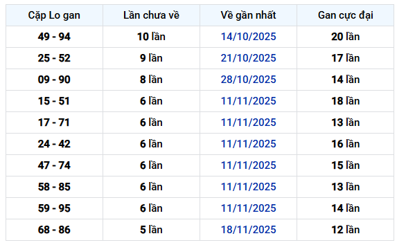 Thống kê cặp lô khan Xổ số Bạc Liêu tính đến 30/12 miễn phí