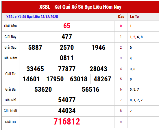 Xem lại kết quả XSBL tuần trước thứ 3