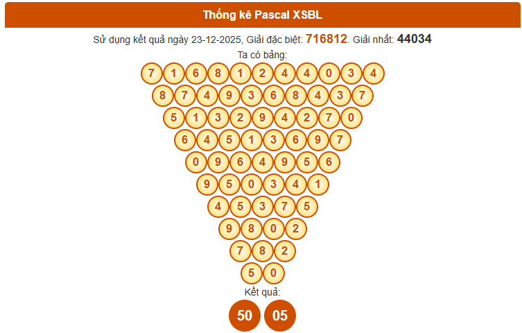 Dự đoán XSBL ngày 30/12/2025 thứ 3 hôm nay theo Pascal