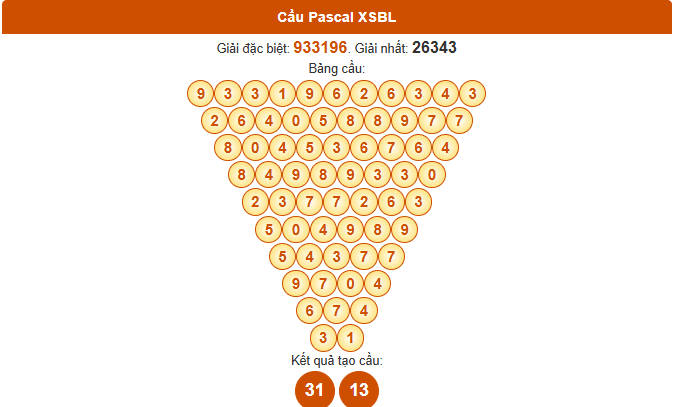 Dự đoán Pascale XSBL ngày 30/9/9/2025 thứ 3 hôm nay