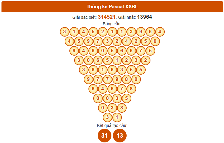 Dự đoán XSBL ngày 4/11/2025 thứ 3 hôm nay theo Pascale
