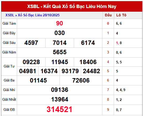 Xem lại  kết quả XSBL kỳ trước ngày 28/10/2025 