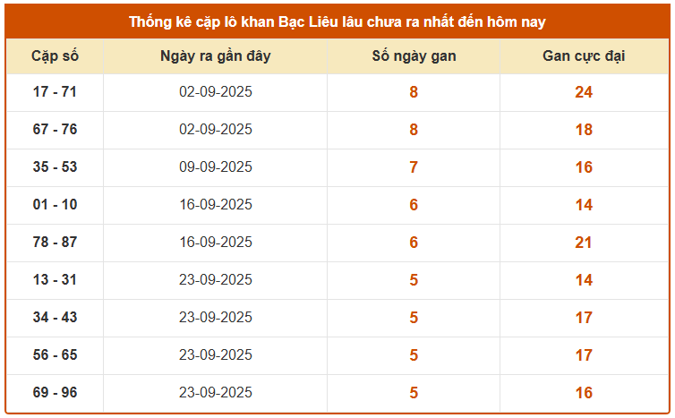 Thống kê cặp lô khan xổ số Bạc Liêu đến 4/11/2025 chuẩn nhất