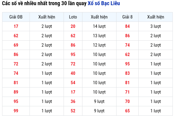 Tần suất xuất hiện các số trong 30 kỳ quay Xổ số Bạc Liêu 5/8