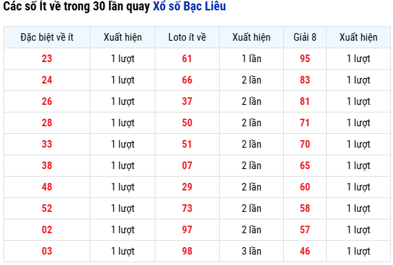 Thống kê tần suất các số ít xuất hiện trong 30 kỳ quay XSBL hôm nay