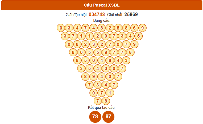 Dự đoán Pascale XSBL ngày 5/8/2025 thứ 3 chính xác