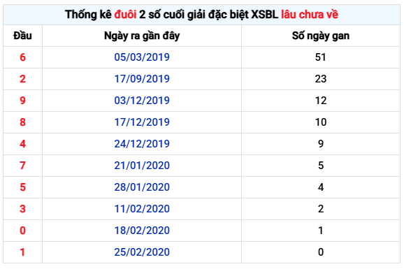 Thống kê đuôi GDB Xổ số Bạc Liêu tính đến 6/1 lâu chưa về