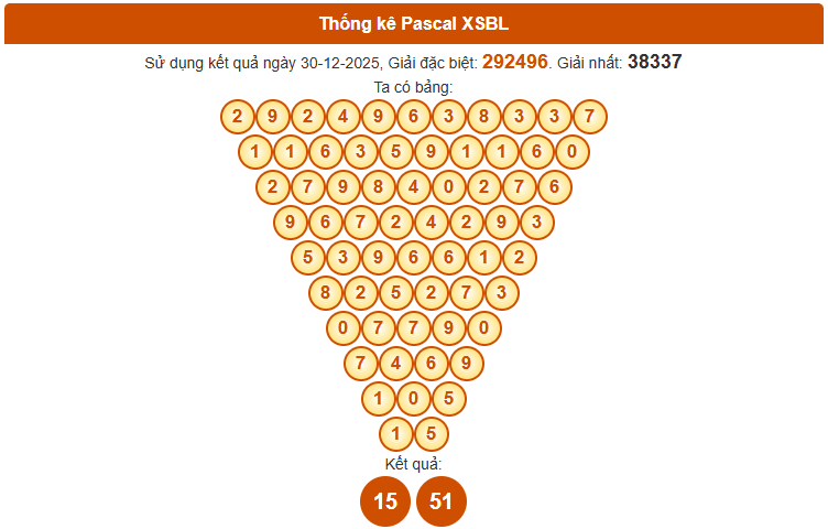 Dự đoán XSBL ngày 6/1/2026 thứ 3 hôm nay theo Pascal