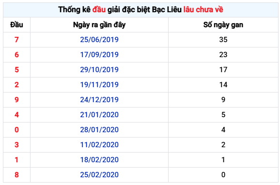 Thống kê đầu giải đặc biệt Xổ số Bạc Liêu lâu chưa về tính đến 6/1/2026