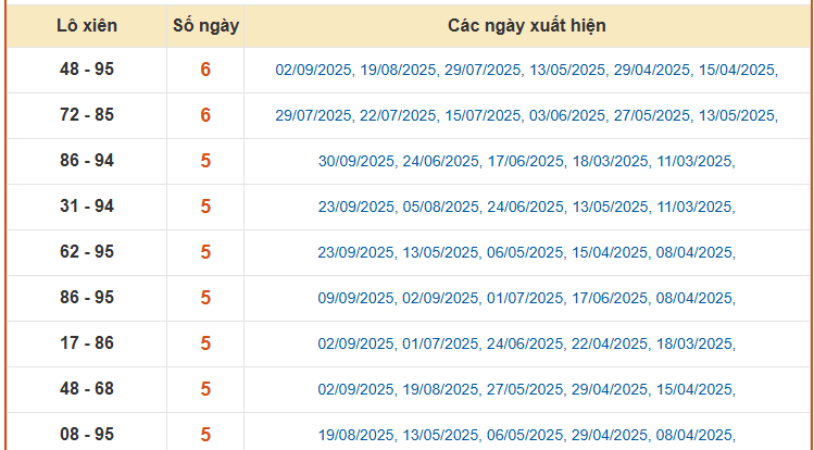 Thống kê lô xiên 2 XSBL hôm nay thứ 3 ngày 7 tháng 10