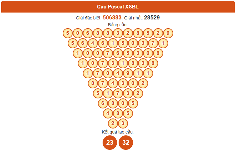 Dự đoán Pascale XSBL ngày 7/10/2025 thứ 3 hôm nay