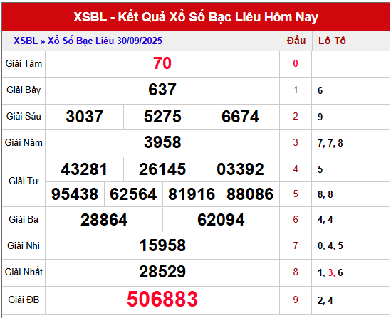 Xem lại  kết quả XSBL kỳ trước ngày 30/9/2025