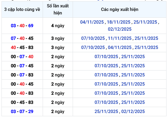 Thống kê 3 cặp loto cùng về XSBL Thứ 3 siêu chuẩn
