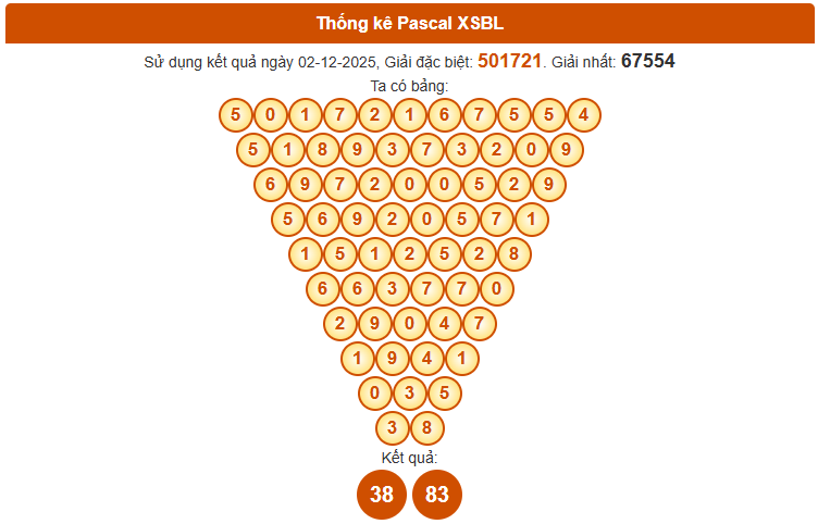 Dự đoán XSBL ngày 9/12/2025 thứ 3 hôm nay theo Pascal
