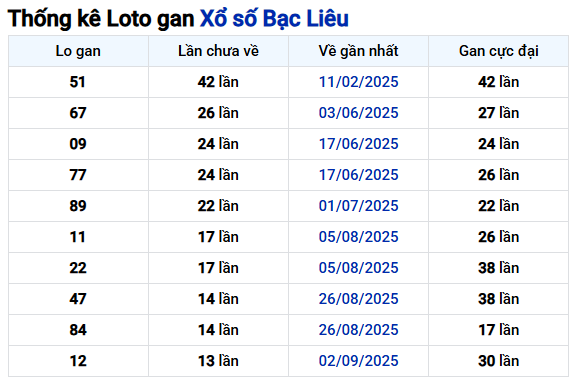 Thống kê lô gan xổ số Bạc Liêu thứ 3 hôm nay