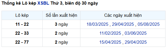 Thống lô kép XSBL hôm nay thứ 3 ngày 9 tháng 9
