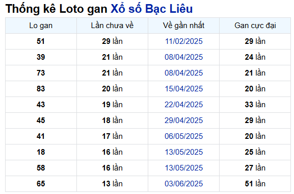Thống kê lô gan Xổ số Bạc Liêu 9/9 thứ 3 chuẩn xác