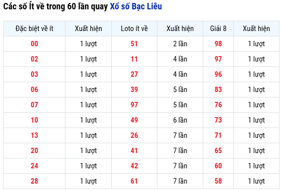 Thống kê các số Ít về trong 60 lần quay Xổ số Bạc Liêu hôm nay