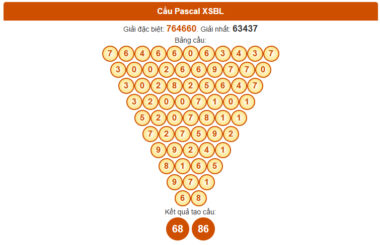 Dự đoán XSBL ngày 14/10/2025 thứ 3 hôm nay theo Pascale