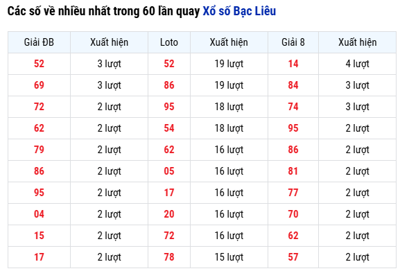 Thống kê các số về nhiều nhất Xổ số Bạc Liêu ngày 14/10