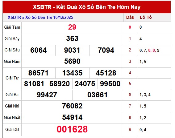 Phân tích kết quả xổ số Bến Tre kỳ trước ngày 16/12/2025