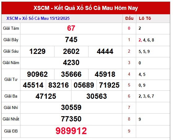 Phân tích kết quả xổ số Cà Mau kỳ trước ngày 15/12/2025