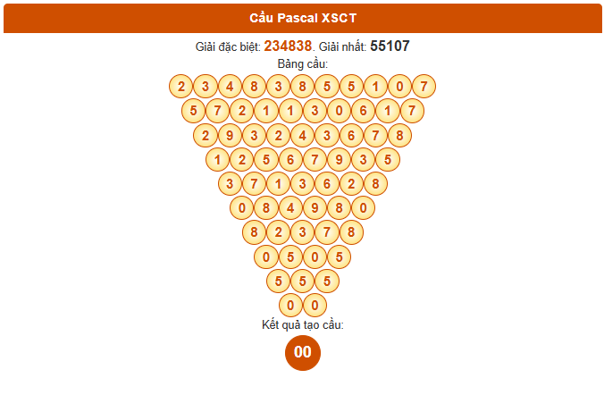 Dự đoán Pascale XSCT ngày 3/9/2025 thứ 4 siêu chính xác