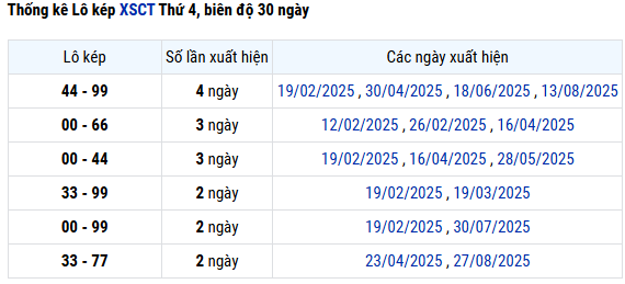 Thống kê lô kép XSCT thứ 4 hôm nay miễn phí