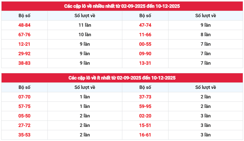 Thống kê tần suất cặp loto XSCT thứ 4 miễn phí