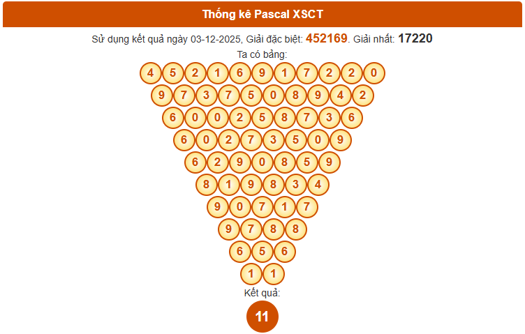 Dự đoán XSCT ngày 10 tháng 12 thứ 4 siêu chính xác theo Pascale