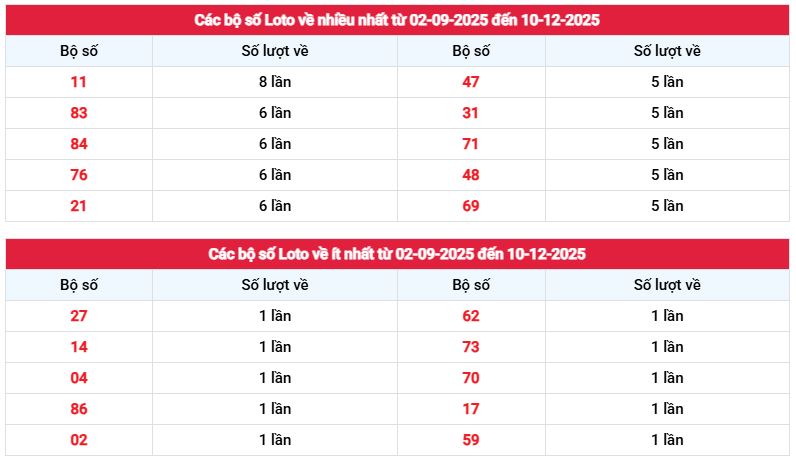 Thống kê tần suất loto xổ số Cần Thơ ngày 10/12/2025 siêu chuẩn