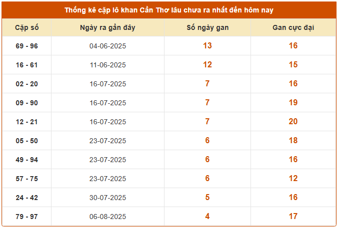 Thống kê cặp lô gan XSCT thứ 4 hôm nay miễn phí