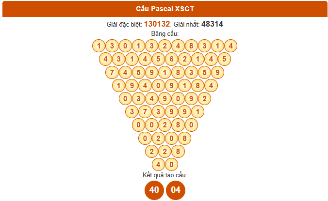 Dự đoán XSCT ngày 10/9/2025 thứ 4 siêu chính xác theo Pascale 