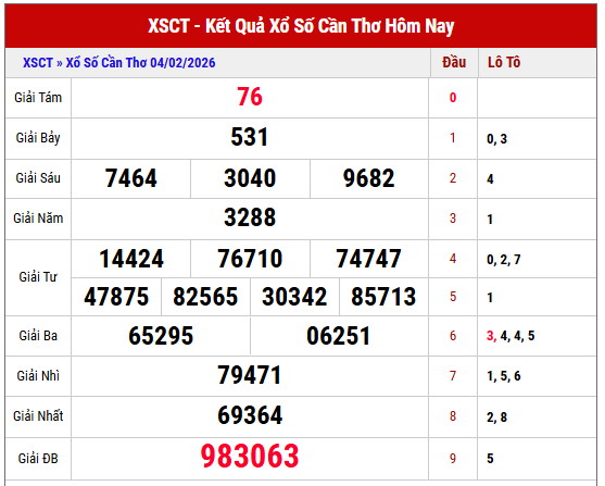 Phân tích kết quả XSCT kỳ trước miễn phí