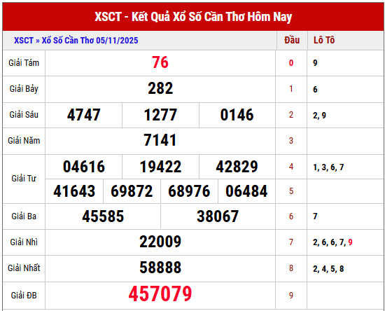 Xem lại kết quả XSCT kỳ trước ngày 5/11/2025