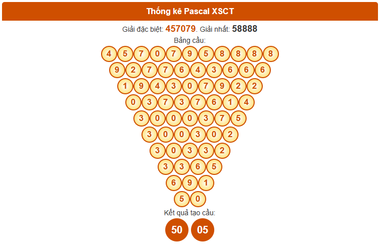Dự đoán XSCT ngày 12 tháng 11 thứ 4 siêu chính xác theo Pascale