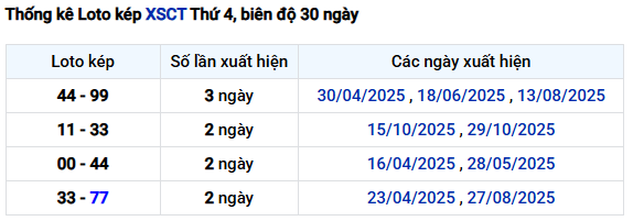 Thống kê lô kép xổ số Cần Thơ ngày 12/11/2025 chính xác