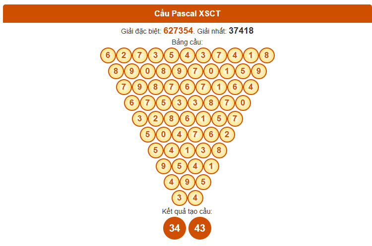 Dự đoán Pascale XSCT ngày 13/8/2025 thứ 4 may mắn