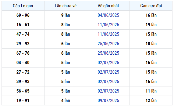Thống kê cặp lô gan XSCT thứ 4 hôm nay chi tiết