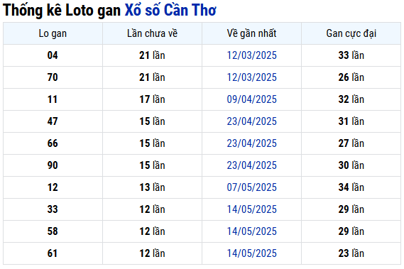 Thống kê lô gan xổ số Cần Thơ hôm nay chính xác