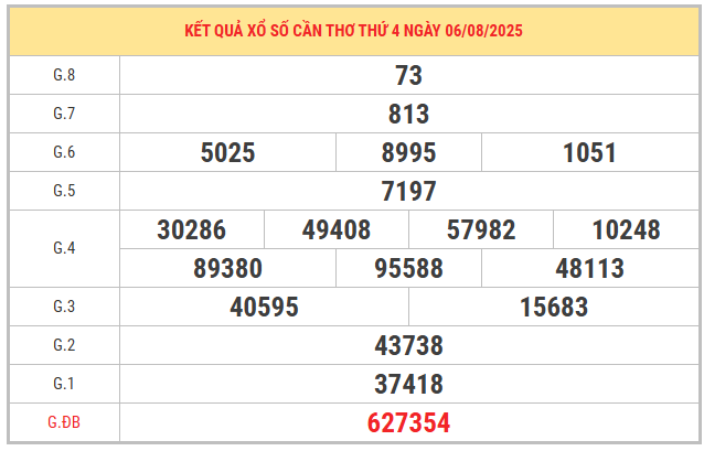Xem lại KQXSCT kỳ trước ngày 6/8/2025