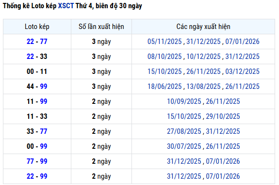 Thống kê lô kép XS Cần Thơ ngày 14/1/2026 chi tiết