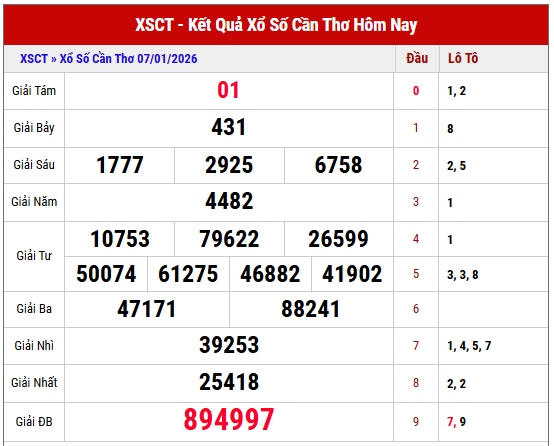 Phân tích kết quả XSCT thứ 4 tuần trước